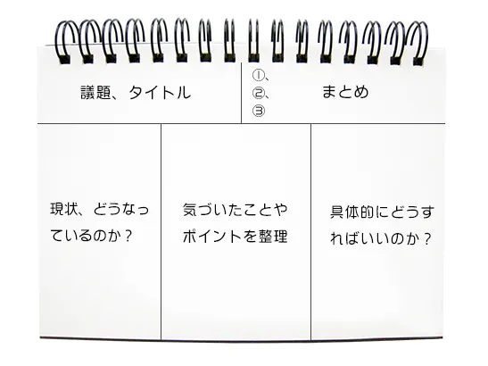 アイデアをまとめる時は紙に書いた方が断然整理しやすい