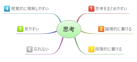 思考の整理をするのにマインドマップが役に立つ