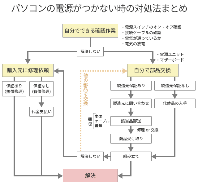 パソコンの電源がつかない時の対処法まとめ
