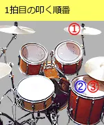 1拍目の叩く順番