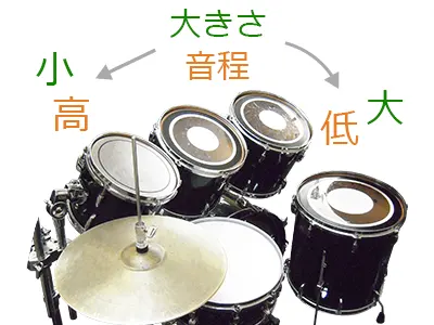 タムタムの並べ方