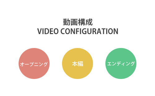 動画の主な構成