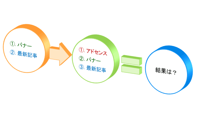 サイドバー上部にアドセンスを配置して収益が上がるか検証した結果