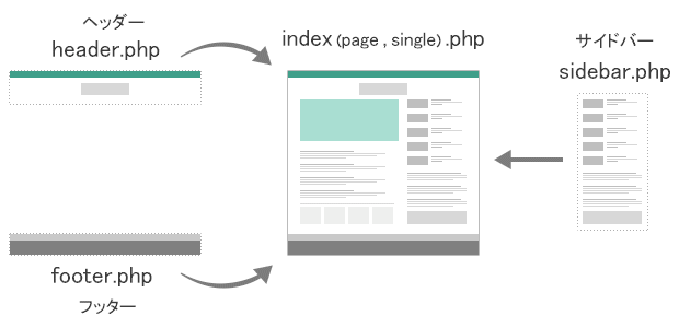 PHPファイルを組み合わせる